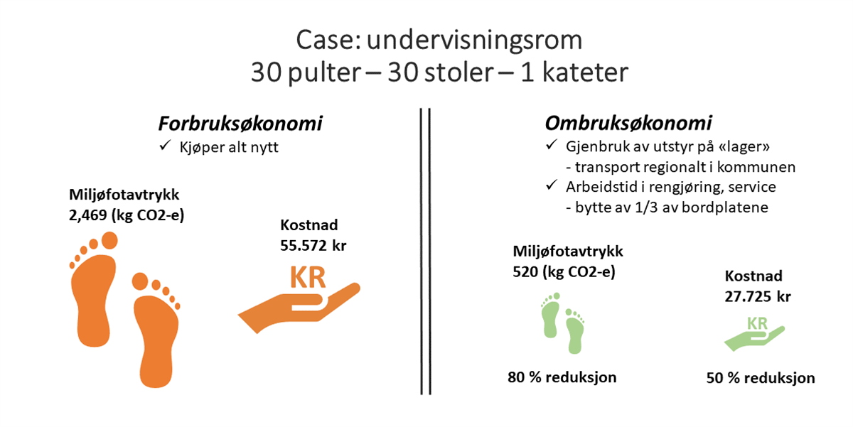 Reduksjon i miljøfotavtrykk og kostnad ved å gå fra forbruksøkonomi til ombruksøkonomi. Illustrasjon - Klikk for stort bilde