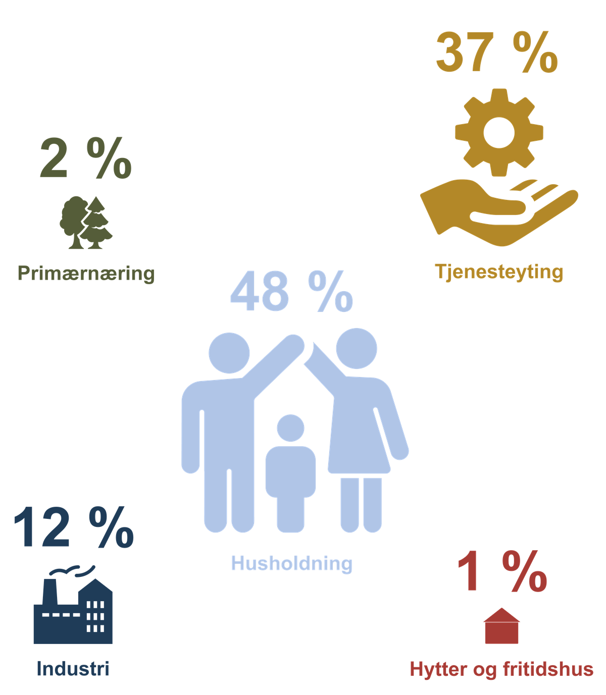 Infograf som viser fordeling av eletrisk energiforbruk i Moldesamfunnet - Klikk for stort bilde