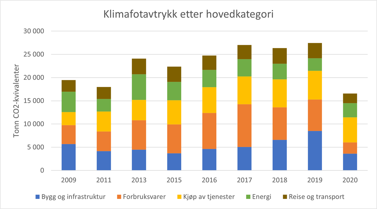 Oversikt over klimafotavtrykk etter hovedkategori. Graf. - Klikk for stort bilde