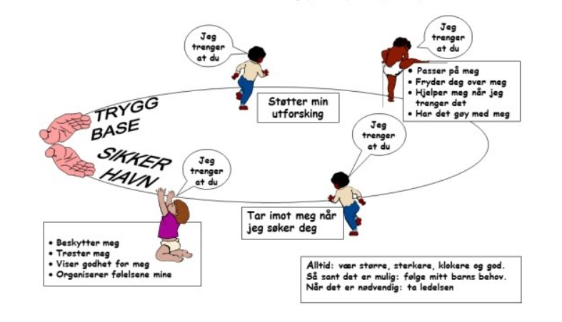 Visualisering hvor tegning av hender i en del av en sirkel, og barn er plassert på en sirkelen. Barna er enten på vei bort fra hendene, eller på vei tilbake til hendene. Grafikk. - Klikk for stort bilde